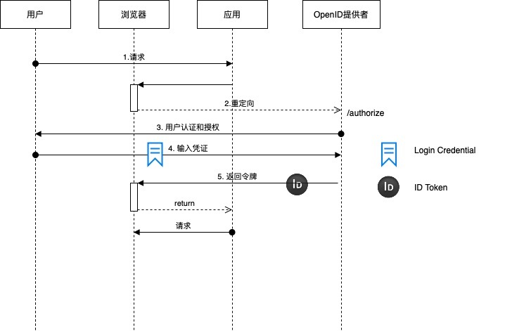 OIDC_implicit