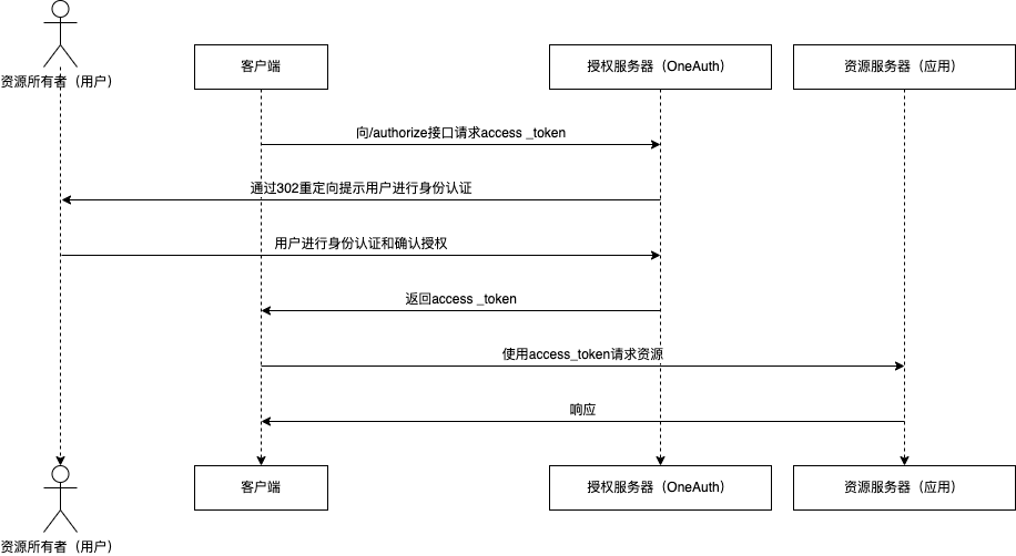 OIDC- implicit