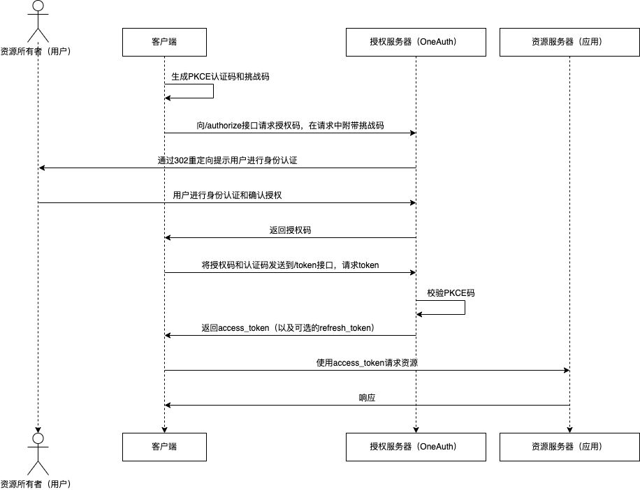 OIDC-PKCEpng