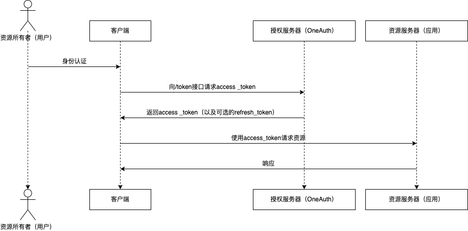 OIDC-psw