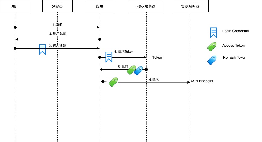 oauth_flow